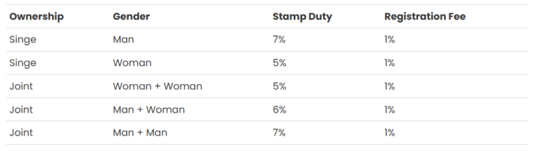 Reasons Why Women Should Buy Property in Punjab stamp duty and registration fees - Bigblocks